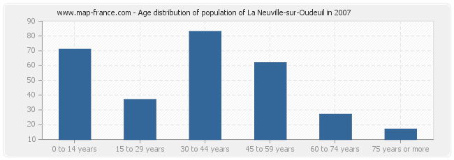 Age distribution of population of La Neuville-sur-Oudeuil in 2007